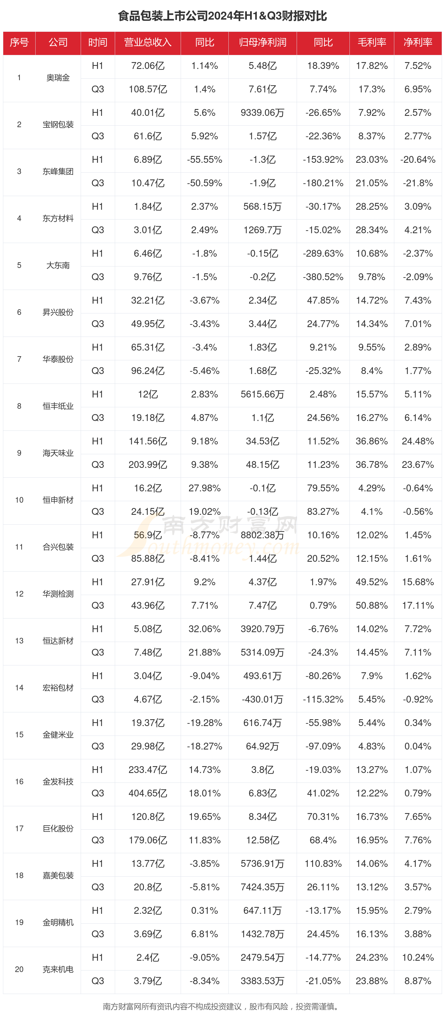司现状如何（2024年前三季度）AG真人旗舰厅食品包装行业上市公(图1)