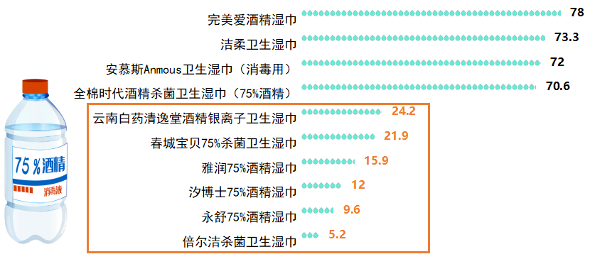精湿巾浓度标称值不实“雅润”为三无产品AG真人游戏平台比较试验显示：5款酒(图3)