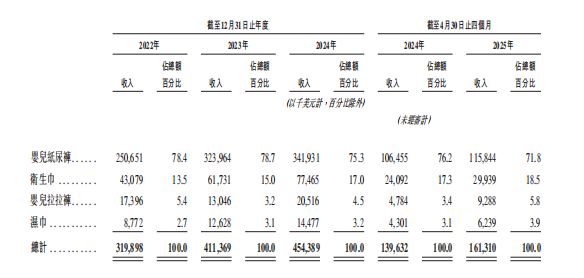 洲卫生用品双料冠军如何拆解货币地雷？AG真人旗舰厅登录新股解读乐舒适：非(图1)